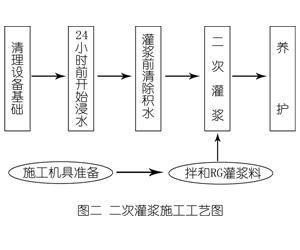 绵阳灌浆料施工工艺—文字完整版